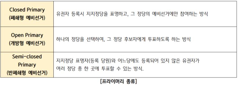 미국 대선 예비선거인 '프라이머리'의 종류.